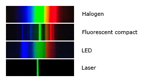 Light sources spectra